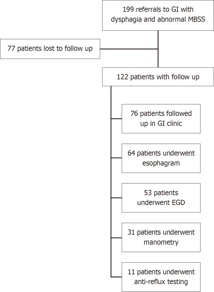 Esophageal retention on modified barium swallow study: Limited predictive value for true esophageal pathology.
