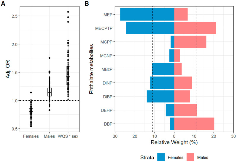 Associations Between Prenatal Phthalate Exposure and Atopic Symptoms in Childhood: Effect Modification by Child Sex.