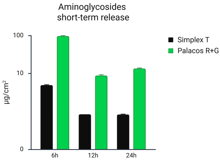 A Comparative Study of Extended Gentamicin and Tobramycin Release and Antibacterial Efficacy from Palacos and Simplex Acrylic Cements.