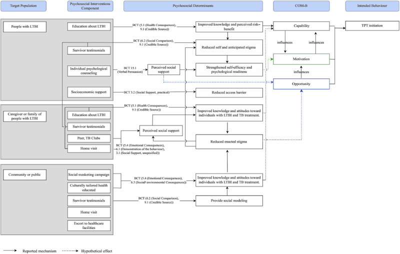 Psychosocial interventions to improve tuberculosis preventive treatment uptake and psychosocial outcomes: a systematic review.
