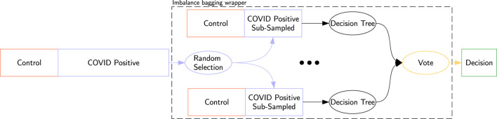 Extracting a COVID-19 signature from a multi-omic dataset.