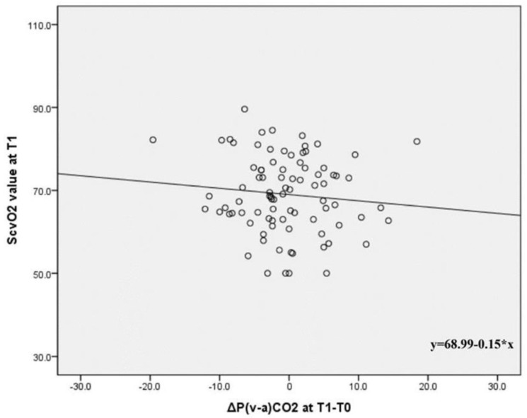 Prognostic Significance of Venous-to-Arterial CO<sub>2</sub> Difference in Critically Ill Patients After Major Abdominal Surgery.
