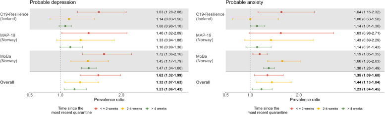Long-term psychological effects of COVID-19-related quarantine: an observational study of three cohorts in Norway and Iceland.
