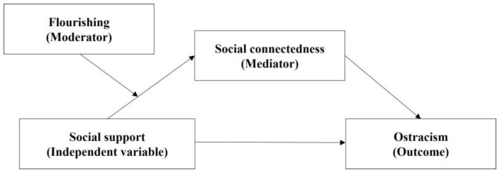 The Relationship Between Social Support and Ostracism Among College Students: The Mediating Role of Social Connectedness and the Moderating Role of Flourishing.