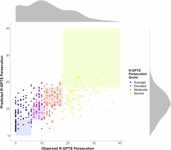 Using machine learning to predict persecutory beliefs based on aetiological models of delusions identified in a systematic literature search.