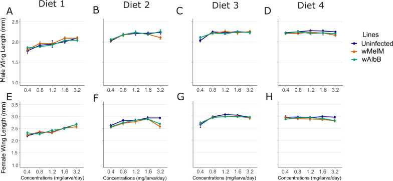 Impact of larval diet on fitness outcomes of Aedes aegypti mosquitoes infected with wAlbB and wMelM.