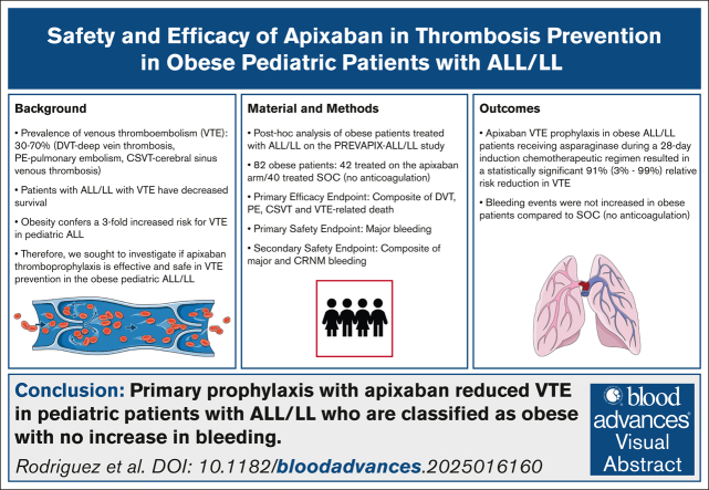 Safety and efficacy of apixaban thrombosis prevention in pediatric patients with obesity and acute lymphoblastic leukemia.
