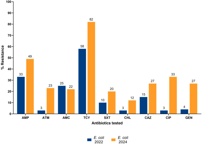 Prevalence of Antimicrobial and Colistin Resistance in Enterobacterales in Healthy Pigs in Ghana Before and After Farmer Education.