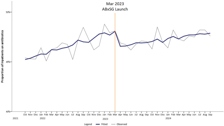 Impact of the ABxSG Mobile Application on Antibiotic Prescribing: An Interrupted Time Series Study.