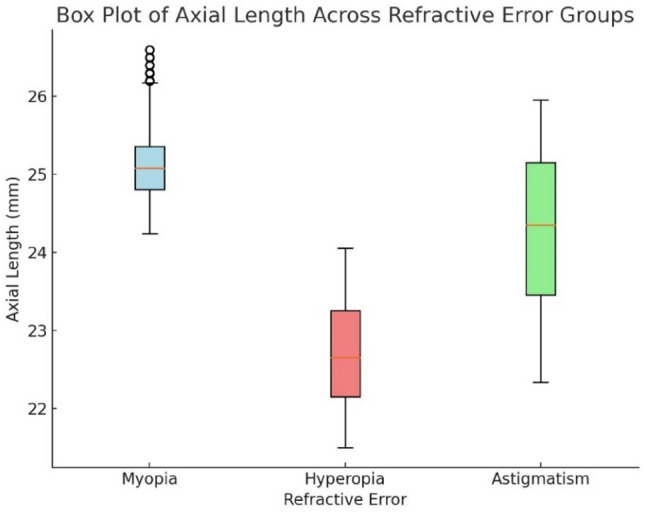 Correlation between refractive errors and ocular biometric parameters at Al-Mustaqbal University, Iraq.