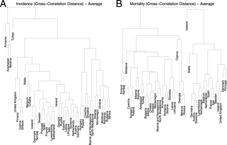 Clustering-based methodology for comparing multi-characteristic epidemiological dynamics with application to COVID-19 epidemiology in Europe.