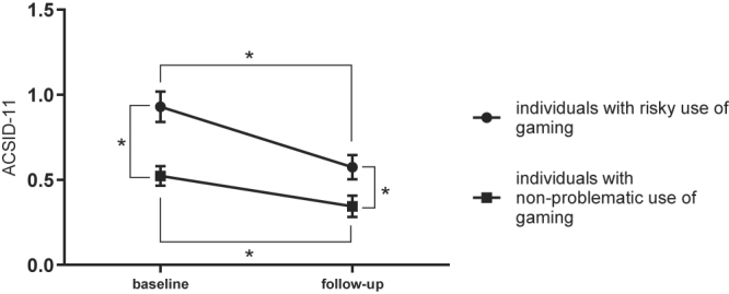 The Pavlovian-to-instrumental transfer effect as predictor of problematic Internet gaming: Results of a longitudinal study.