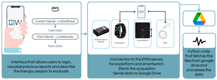 Ergo4Workers: A User-Centred App for Tracking Posture and Workload in Healthcare Professionals.
