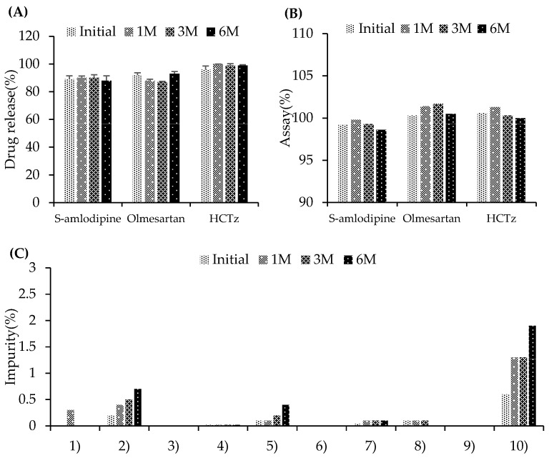 Development and Evaluation of a Modified Fixed-Dose Combination Antihypertensive Tablet Containing S-Amlodipine Besylate: A Bioequivalence and Stability Study.
