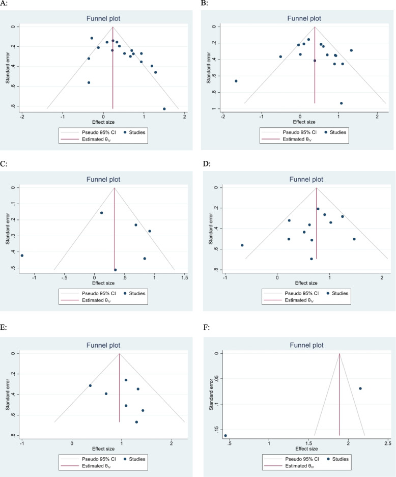 Predicting fibroblast activation protein overexpression in the overall survival rate of cancer patients: a systematic review and meta-analysis.