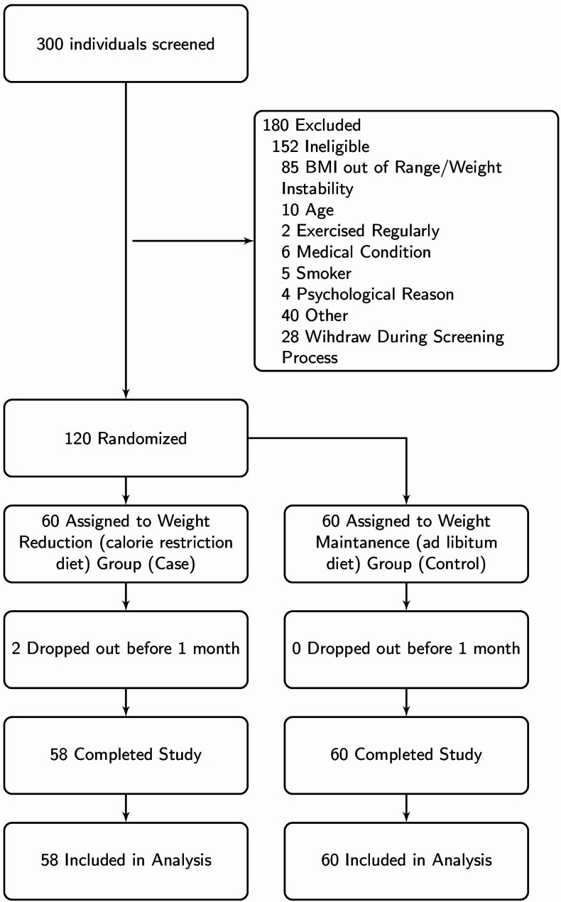 Effectiveness of south Asian food pattern in calorie restriction diet among young adults with overweight and obesity in Dhaka city- a randomized controlled trial.