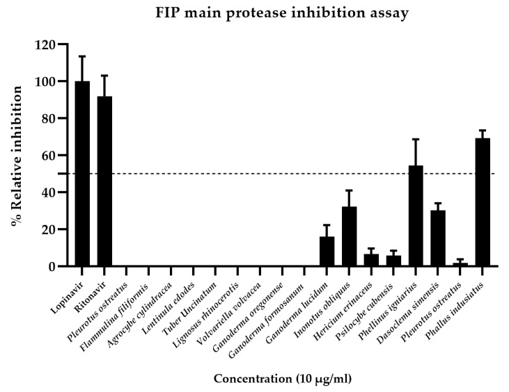 Evaluation of the Dual Antiviral and Immunomodulatory Effects of <i>Phallus indusiatus</i> in a Feline Infectious Peritonitis Model Using PBMCs.