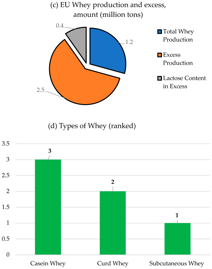 Whey: Composition, Processing, Application, and Prospects in Functional and Nutritional Beverages-A Review.