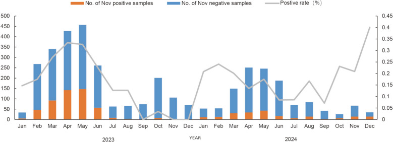 Epidemiology and genetic diversity of norovirus GII genogroups among pediatric patients in Beijing, China, during 2023-2024.