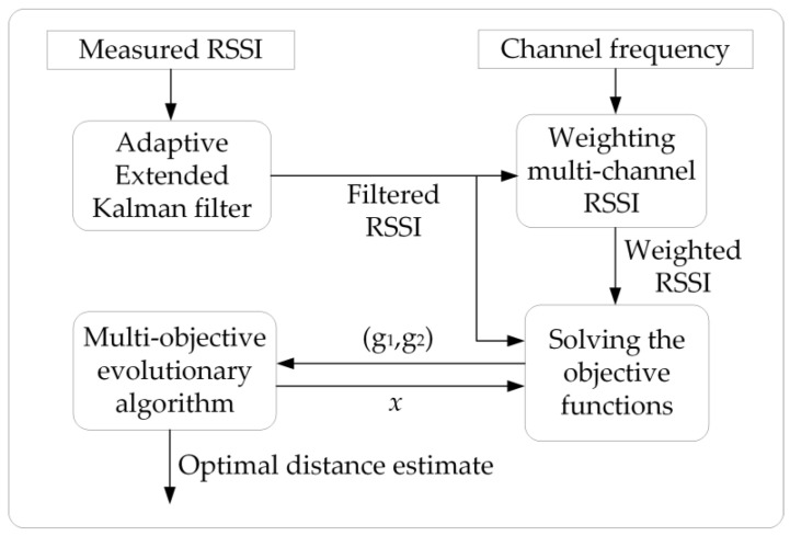 An Environment-Adaptive Multi-Channel Ranging Optimization Algorithm Based on a Multi-Objective Evolutionary Model for Multipath Wireless Sensor Networks.