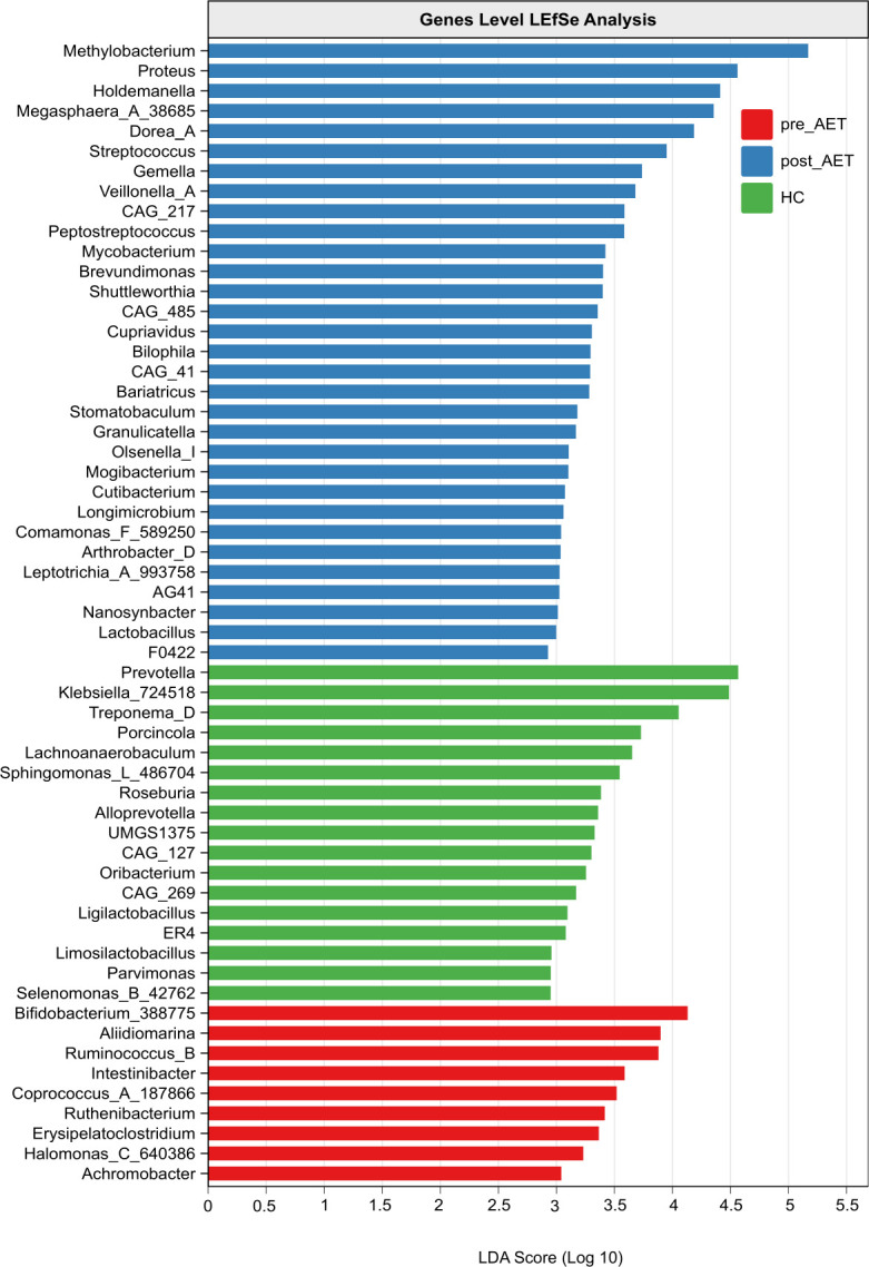 Integrated insights into gut microbiota and metabolomic landscape in breast cancer patients undergoing adjuvant endocrine therapy.