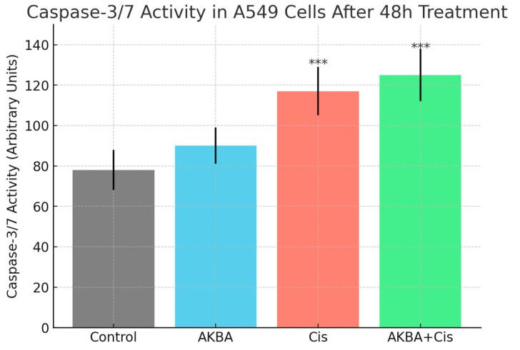 Synergistic Induction of Apoptosis by Boswellic Acid and Cisplatin in A549 Lung Cancer Cells Through NF-κB Modulation and p53 Pathway Activation.