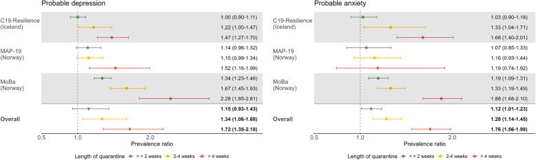 Long-term psychological effects of COVID-19-related quarantine: an observational study of three cohorts in Norway and Iceland.