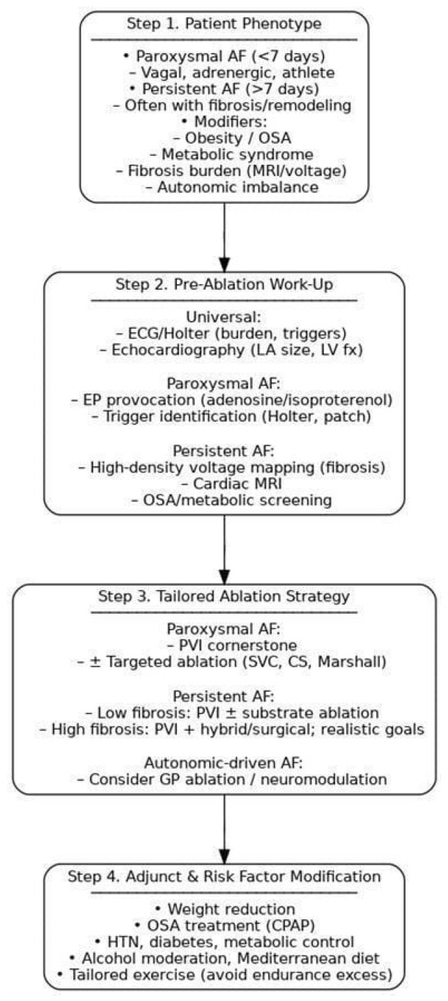 Atrial Fibrillation Ablation After Three Decades: Mechanistic Insight or Just a Technological Race?