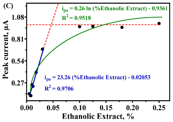Electrochemical Measures for Determining the Total Antioxidant Capacity of Açaí Pulp (<i>Euterpe oleracea</i>) at a Glassy Carbon Electrode.