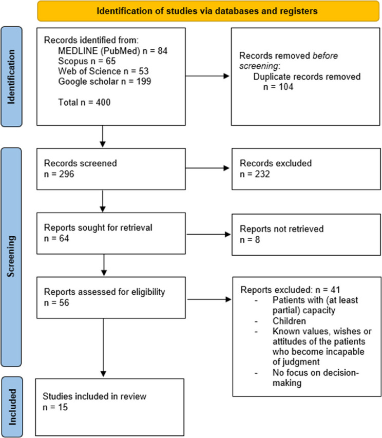 Surrogate decision-making for people with congenital or acquired incapacity of judgement in the absence of known preferences: a scoping review.