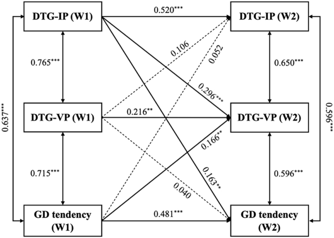 Bidirectional relationships between desire thinking and gambling disorder tendency: Insights from a longitudinal study of Esports gamblers.