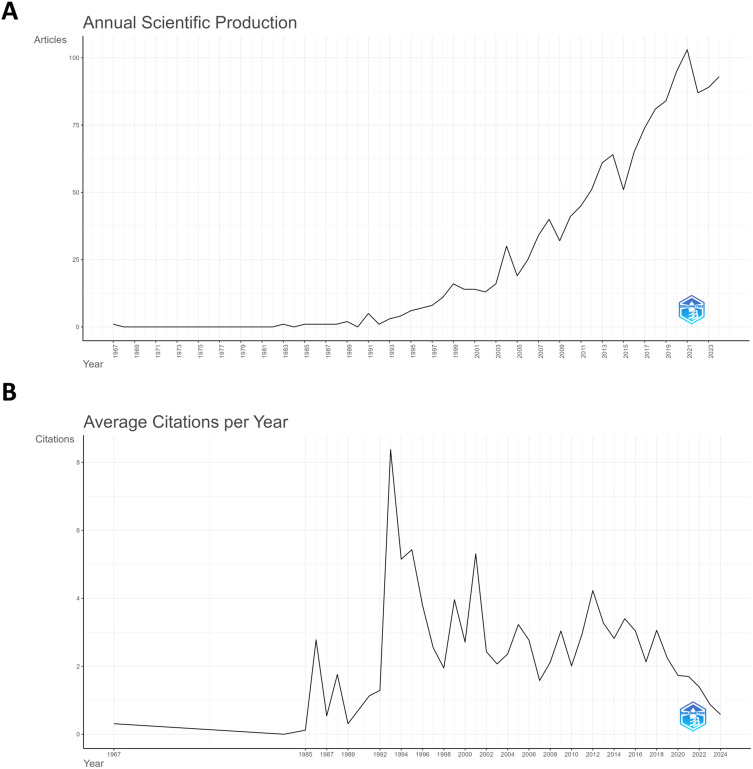 Bibliometric Analysis of the Current Landscape of Chronic Obstructive Pulmonary Disease (COPD) Nursing Interventions and Research.