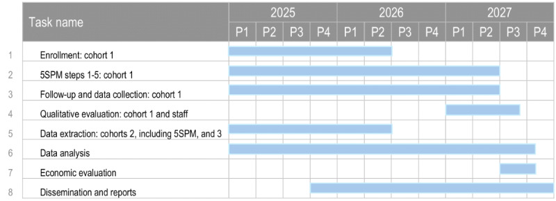 Clinical Utility of Early Intervention Including the 5-Step Precision Medicine Method in First-Episode Psychosis: Protocol for a Cohort Study With Nested Economic and Process Evaluations.
