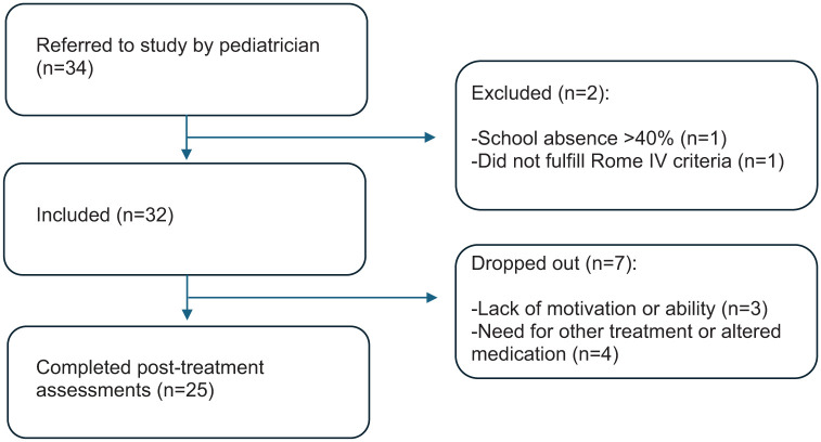 Hypnotherapy self-exercises with audio files for children and adolescents with disorders of gut-brain interaction-a study of feasibility and preliminary effects in Sweden.