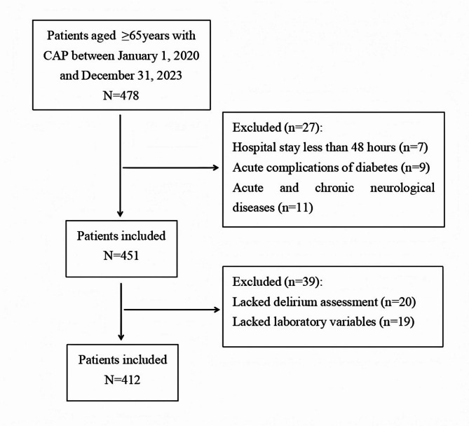 Direct and indirect associations of stress hyperglycemia with delirium in older adults with community-acquired pneumonia: limited mediation by neutrophil-lymphocyte ratio and procalcitonin.