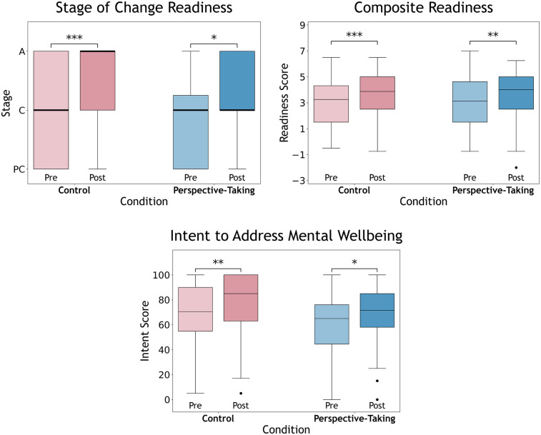 Alter egos alter engagement: perspective-taking can improve disclosure quantity and depth to AI chatbots in promoting mental wellbeing.