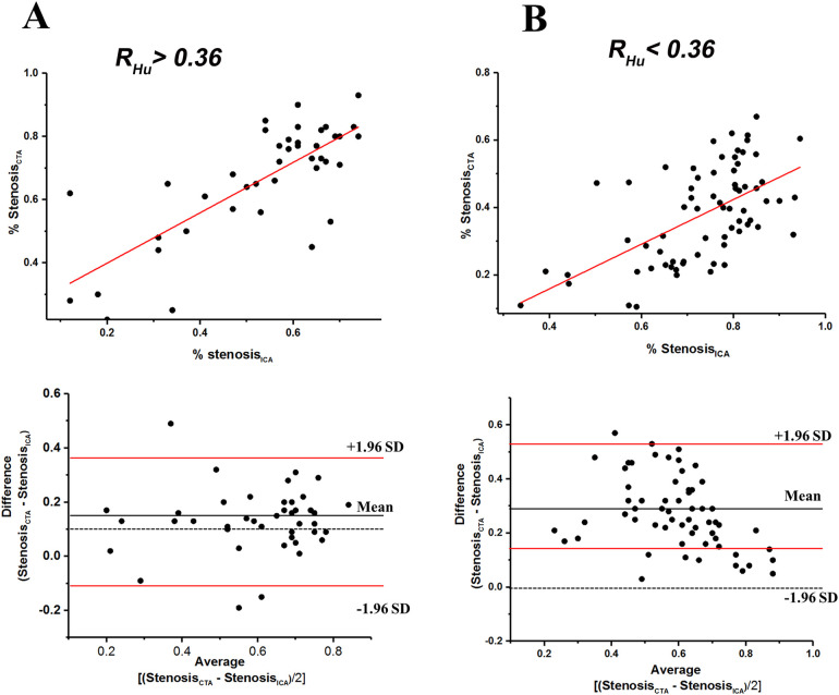 When can coronary computed tomography angiography in patients with calcified plaque be accurate?