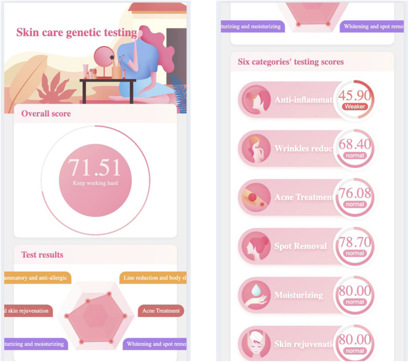 Personalized skin health management and nutrition strategies: a comprehensive study based on genetic polymorphisms and dietary factors.