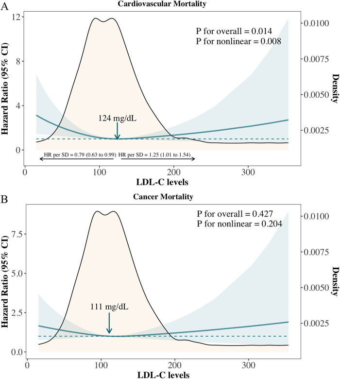 L-shaped association of low-density lipoprotein cholesterol with all-cause and cardiovascular mortality in cancer survivors: a population-based cohort study.
