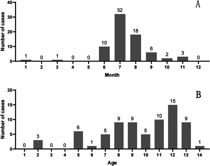 Epidemiology and clinical aspect of pediatric mushroom poisonings: a 15-year retrospective analysis.