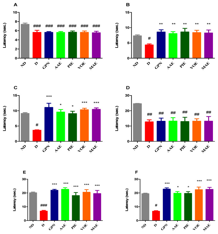 Evaluation of the Antihyperalgesic Potential of <i>Morus alba</i>, <i>Angelica archangelica</i>, <i>Valeriana officinalis</i>, and <i>Passiflora incarnata</i> in Alloxan-Induced Diabetic Neuropathy in Rats.