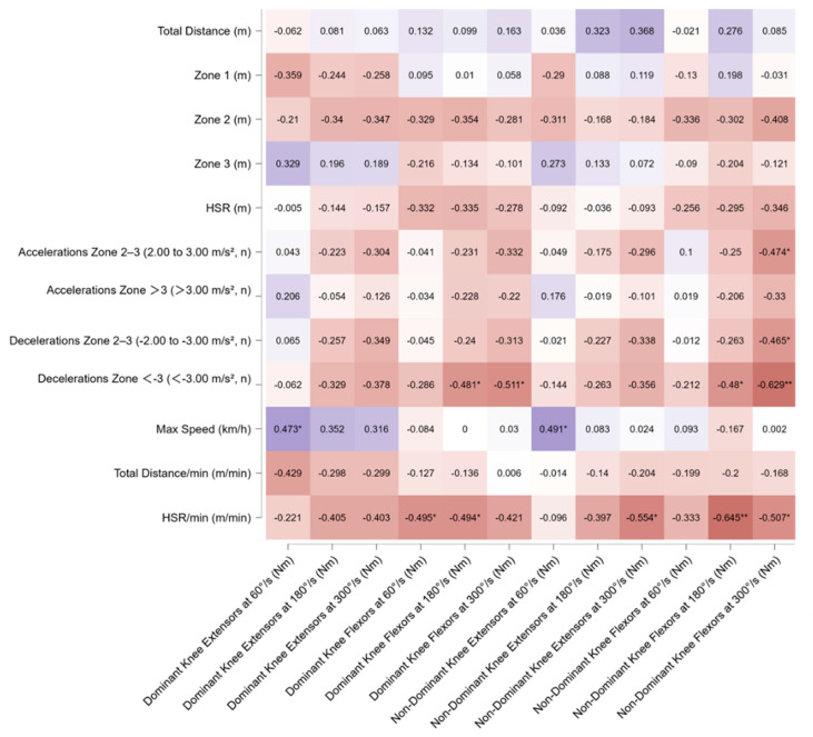 Associations Between Isokinetic Torque and External Load Metrics During Youth Soccer Matches.