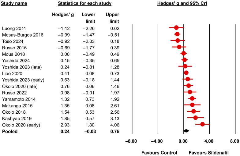 Antenatal Sildenafil for Congenital Diaphragmatic Hernia: A Systematic Review and Bayesian Meta-Analysis of Preclinical Studies.