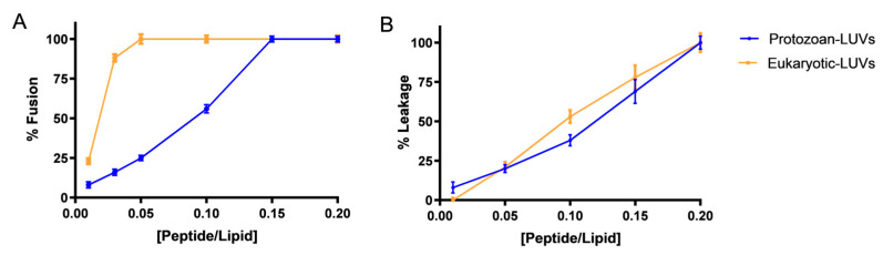 Temporizin-1 Meets the Membranes: Probing Membrane Inser-Tion and Disruption Mechanisms.
