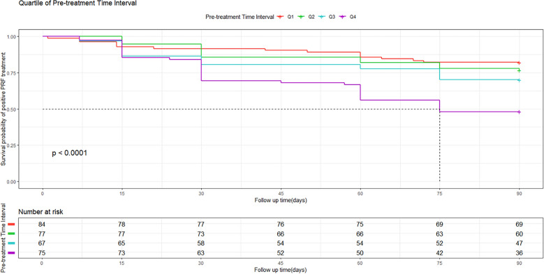 Zoster-associated pain: pretreatment time interval is inversely associated with pulsed radiofrequency effectiveness in a retrospective mono-institutional analysis.