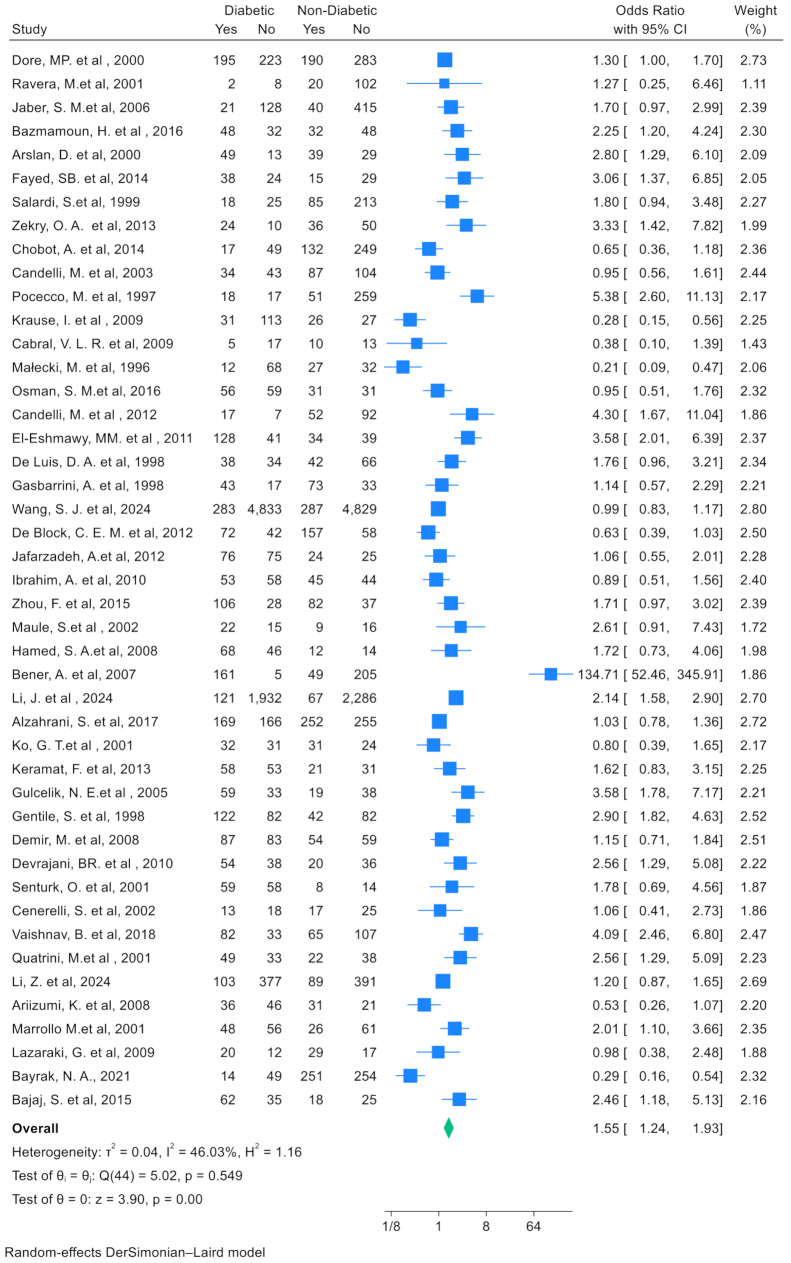 The association between Helicobacter pylori infection and diabetes mellitus: an updated meta-analysis of 45 case-control studies.