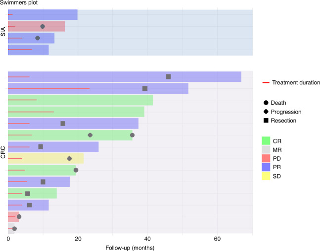 Treatment with checkpoint inhibitors for unresectable non-metastatic mismatch repair deficient intestinal cancer; a case series.