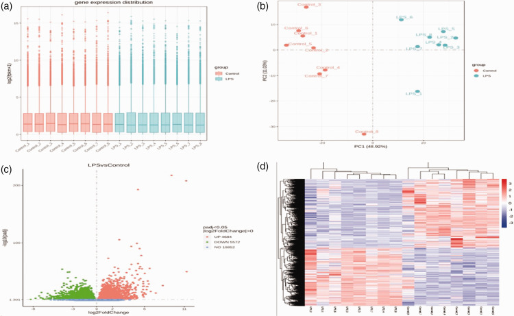 Omics-based integrative analysis of sepsis-induced myocardial dysfunction.