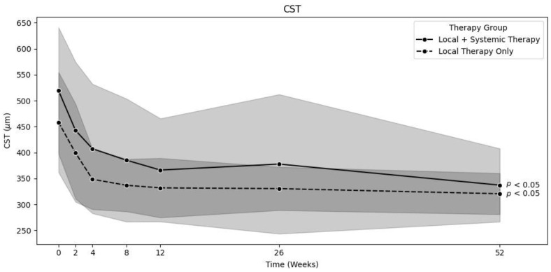 Irvine-Gass Syndrome Personalized Treatment Outcomes: A Retrospective Single-Center Cohort Study.