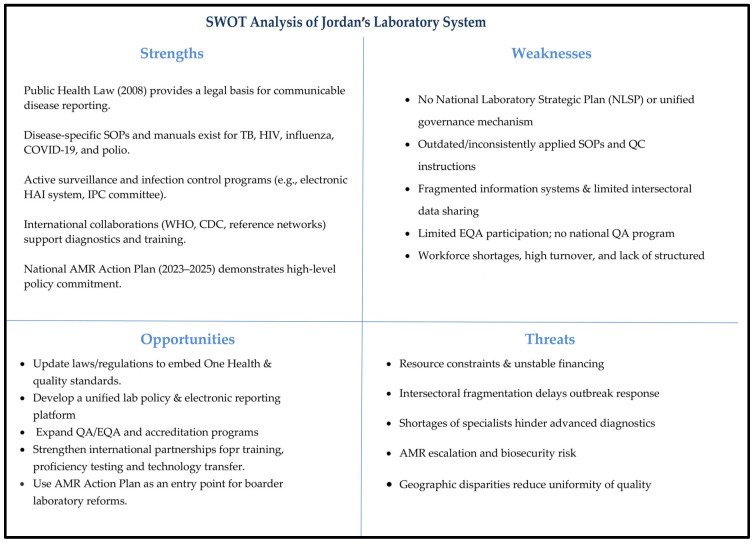 Strengthening Jordan's Laboratory Capacity for Communicable Diseases: A Comprehensive Multi-Method Mapping Toward Harmonized National Laboratories and Evidence-Informed Public Health Planning.